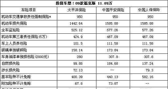 第二年保险多少钱 新车第二年保险多少钱？在续保时应考虑哪些问题？