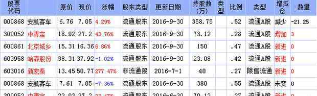 陈建平 2016年陈建平最新持股查询