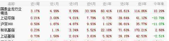 国泰精选 国泰金龙行业精选怎么样 国泰金龙行业精选好吗