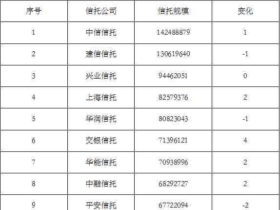 信托公司最新排名 2017最新信托公司排行榜，中国十大信托公司排名