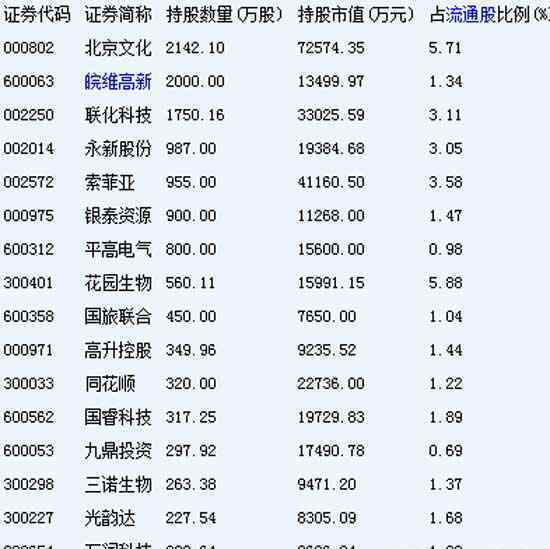 社保基金重仓股 2016年最新社保基金重仓股一览表