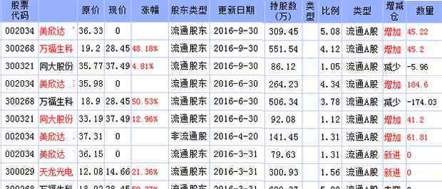 300321 2016年超级牛散周岭松最新持股