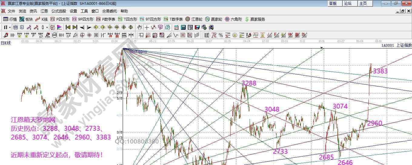 7月15日 江恩看盘—2020年7月15日大势分析