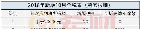新个人所得税税率 【最新】2018年10月个税税率表（附三种新版税率表）