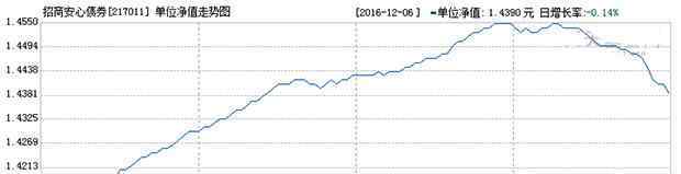 217011 招商安心债有没有亏损？