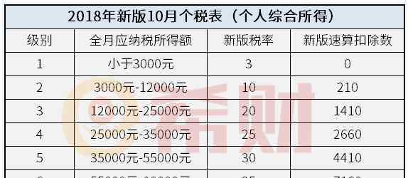 新个人所得税税率 【最新】2018年10月个税税率表（附三种新版税率表）