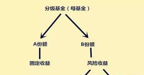 分级基金合并 分级基金a和b怎么合并 分级基金分拆合并规则