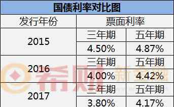 国库券利率 2018国债利率是多少？（附历年国债利率对比）