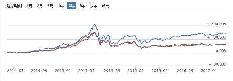 指数基金排名 这只指数基金3年内排名第一！ 2017年指数基金排名