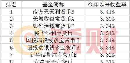 货币基金收益率排名 2018货币基金收益排行 排名前三基金详情介绍