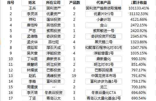 私募基金经理排名 2017年私募基金经理排名