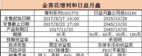 金葵花理财 金葵花增利和日益月鑫哪款更值得购买（附对比表）