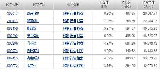 嘉实优质基金 2016最新嘉实优质基金持仓情况