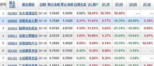 开放式基金排行 2016开放式基金排名
