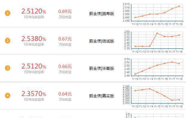 薪金煲收益查询 中信银行薪金煲收益率多少？