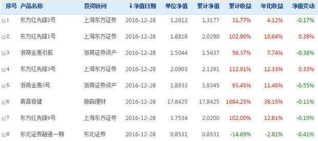 基金净值排行 2016私募基金净值排名