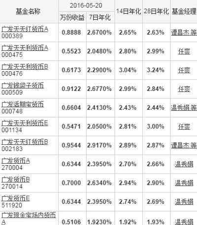 广发货币基金 广发货币基金选哪只 广发货币基金有哪些