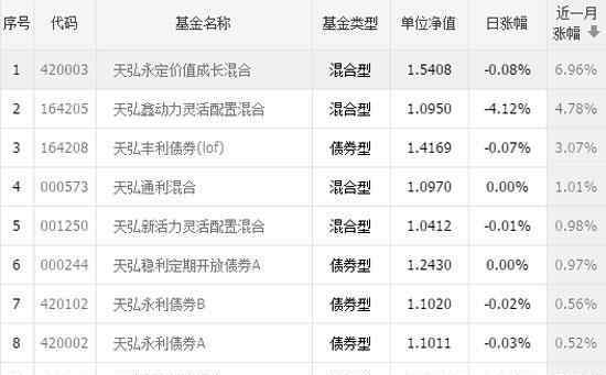 天弘基金公司 2016年3月天弘基金公司业绩排名