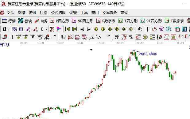 创业板50指数 创业板50指数代码是什么，创业板50指数有何作用