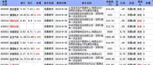 泽熙投资重仓股 2016年泽熙投资最新重仓股