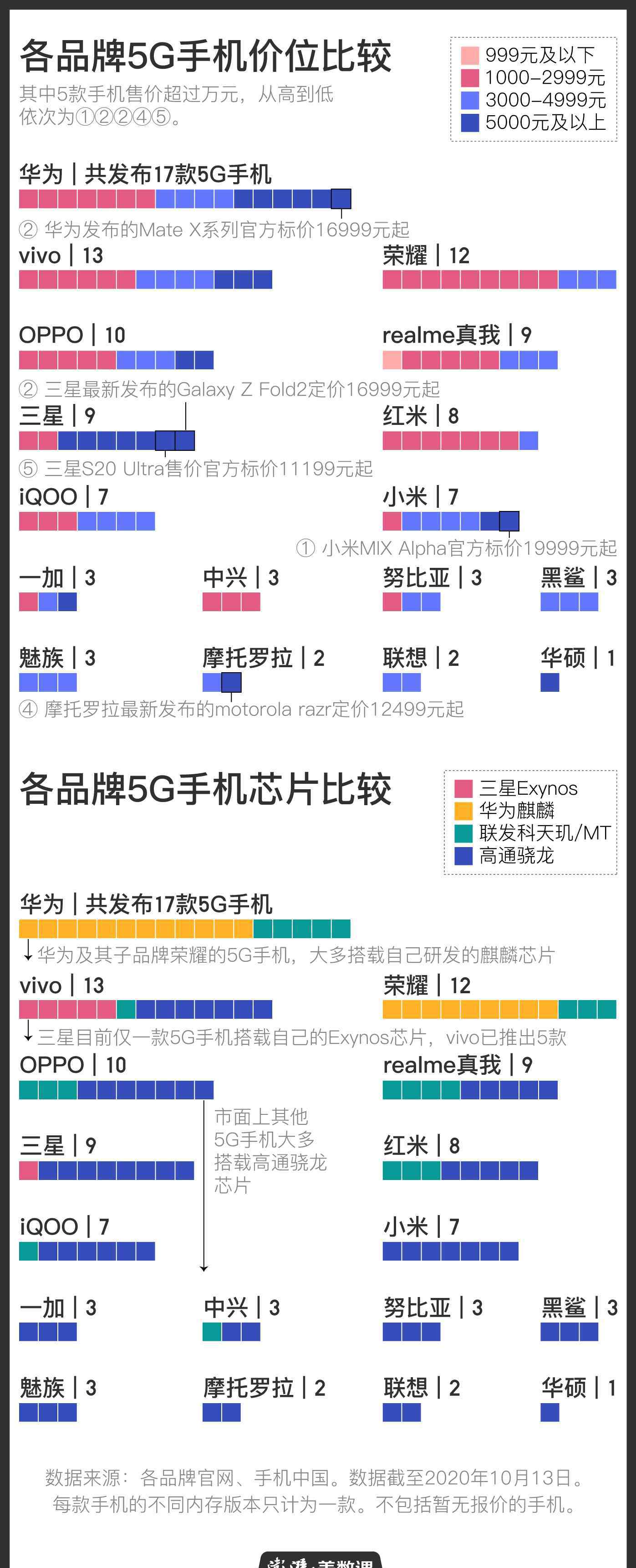 最新5g手机 112款5G手机之后，苹果终于发布了自己的