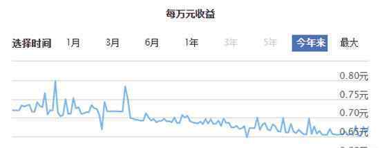 余额宝收益走势图 2016余额宝收益走势图