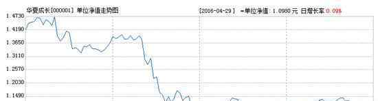 华夏成长000001 2016年最新华夏成长基金000001历史净值查询