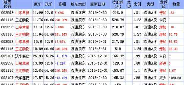 郭光文 2016年三季度牛散郭光文持股