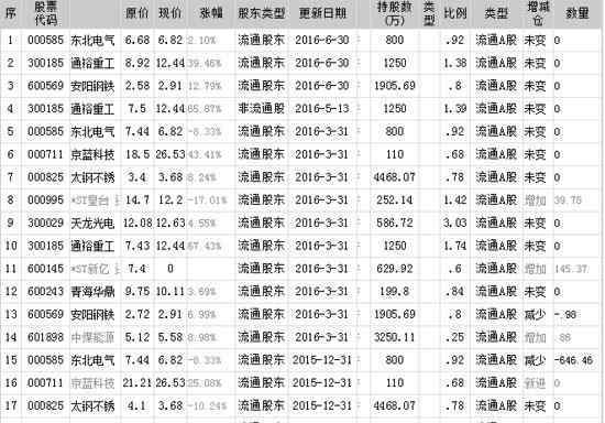 徐开东 徐开东是谁 徐开东最新持股查询