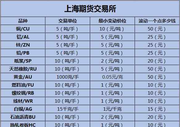 期货开户需要多少钱 新手做期货需要多少钱，期货开户收钱吗？