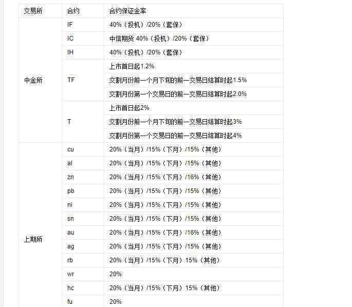 保证金比例 期货保证金计算方式，期货保证金比例标准及规定