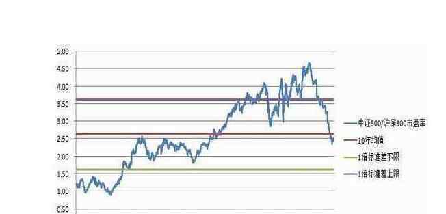 中证500期货 中证500期货应该如何理解，中证500期货怎么交易？