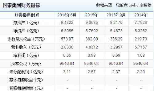 603977 国泰集团怎么样 国泰集团603977上市时间