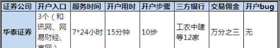 证券开户优惠 华泰证券开户 华泰证券开户优惠 华泰证券开户佣金