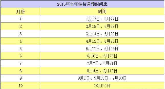 油价调整最新消息2016 油价调整最新消息：2016油价调整时间表