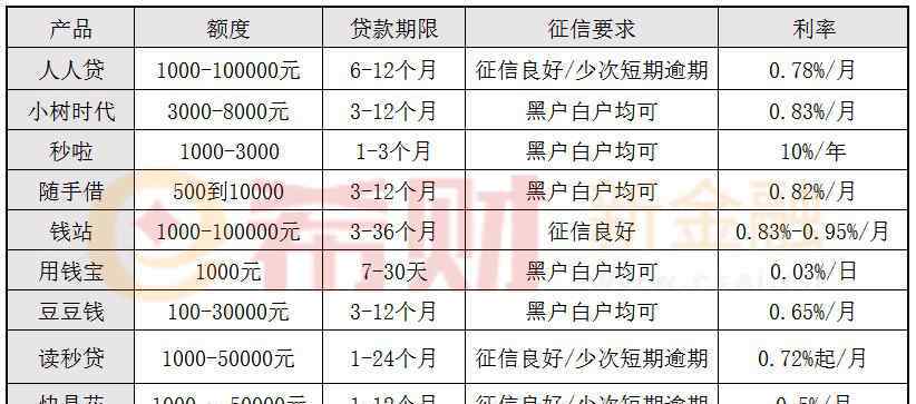 那个借款平台靠谱利息低 十大利息最低的贷款APP排行榜 口碑好才是硬道理！