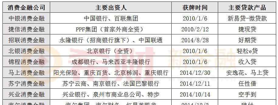 消费金融公司 2017消费金融公司排名 消费金融公司前十都在这里