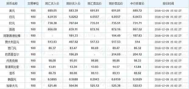 中国银行外汇牌价表l 中国银行外汇牌价表查询