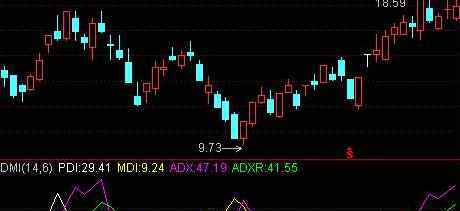 dmi指标 DMI指标是什么意思？DMI指标运用技巧是什么？