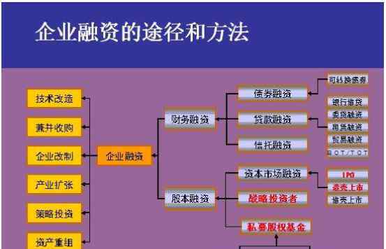 融资方式 融资方式都有哪些,融资的原理和意义是什么