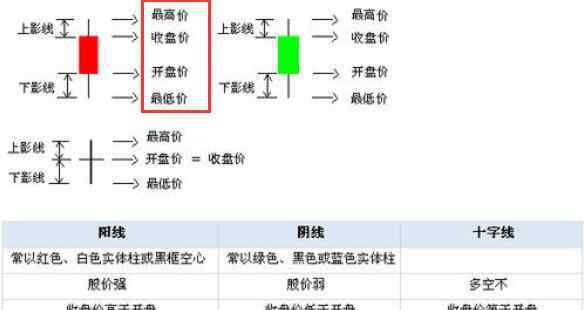 怎样看k线图知道涨跌 股票k线怎么看涨跌，K线图看涨跌注意事项