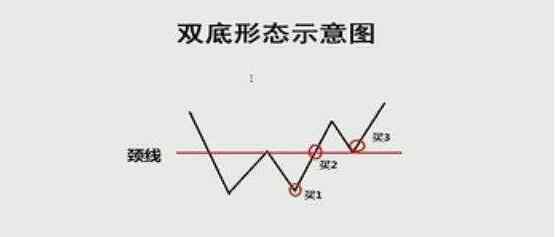 w底k线形态图解 w底k线形态图解其买卖点等实战用法，w底k线形态是什么