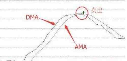 dma是什么 股票dma是什么意思，dma有什么特征