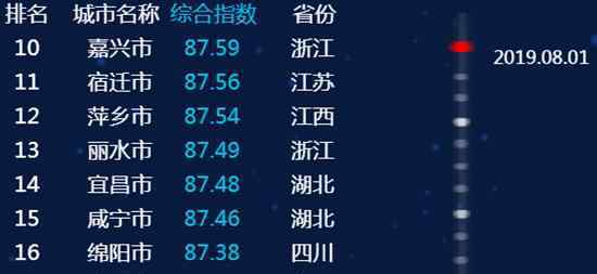 全国副省级城市名单 全国36个省会及副省级城市信用排名：青岛位列第9