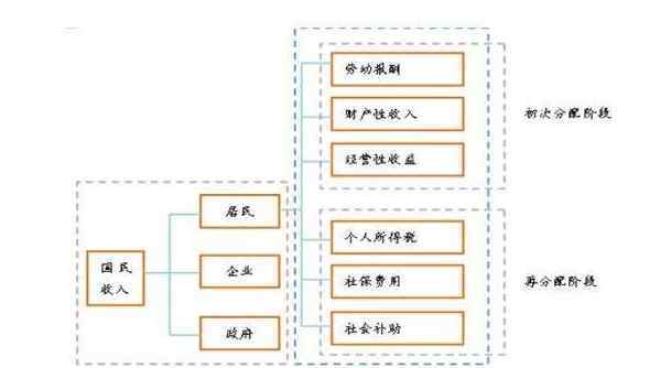 国民收入再分配 国民收入再分配是什么意思,国民收入再分配的原因和途径有哪些