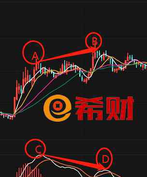 底背离图形 MACD技术指标：MACD顶背离与底背离图解