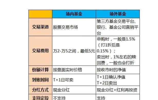 场内基金手续费 场内基金手续费是多少，场内基金手续费计算方式