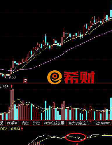 macd不传绝技 MACD红绿柱使用技巧：黄金坑、高位缩头、火烧连营