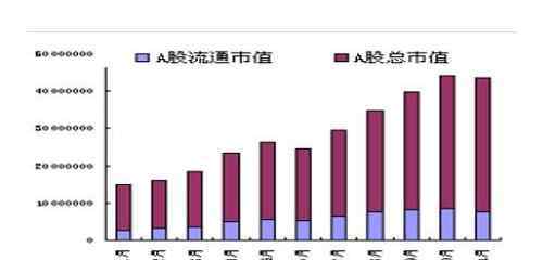 总市值和流通市值有什么关系 股市总市值怎么计算？有什么意义？股市总市值和流通市值一样吗？