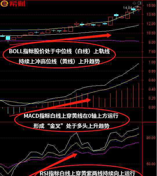 boll指标使用技巧 短线选股技巧：MACD+RSI+BOLL（布林线）技术指标组合如何使用？